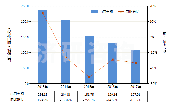 2013-2017年中國(guó)可的松、氫化可的松等(包括脫氫皮(質(zhì)甾)醇)(HS29372100)出口總額及增速統(tǒng)計(jì)